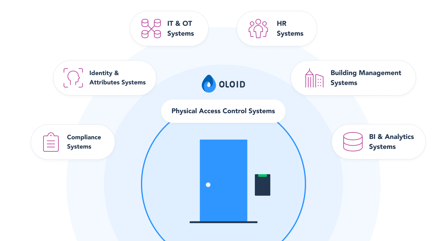 OLOID Physical Access Control System